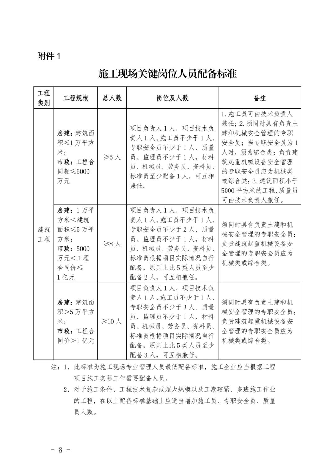 关于印发《湖北省建设项目施工现场从业人员配备管理办法（试行）》的通知(图9)
